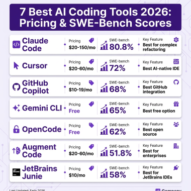 Best AI coding tools 2026 comparison with pricing and SWE-bench scores
