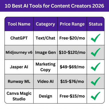 10 Best AI Tools for Content Creators in 2026: Complete Guide