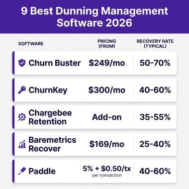 9 Best Dunning Management Software for SaaS in 2026: Complete Comparison