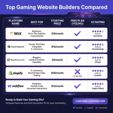 10 Best Gaming Website Builders in 2026 (Compared for Indie Devs)