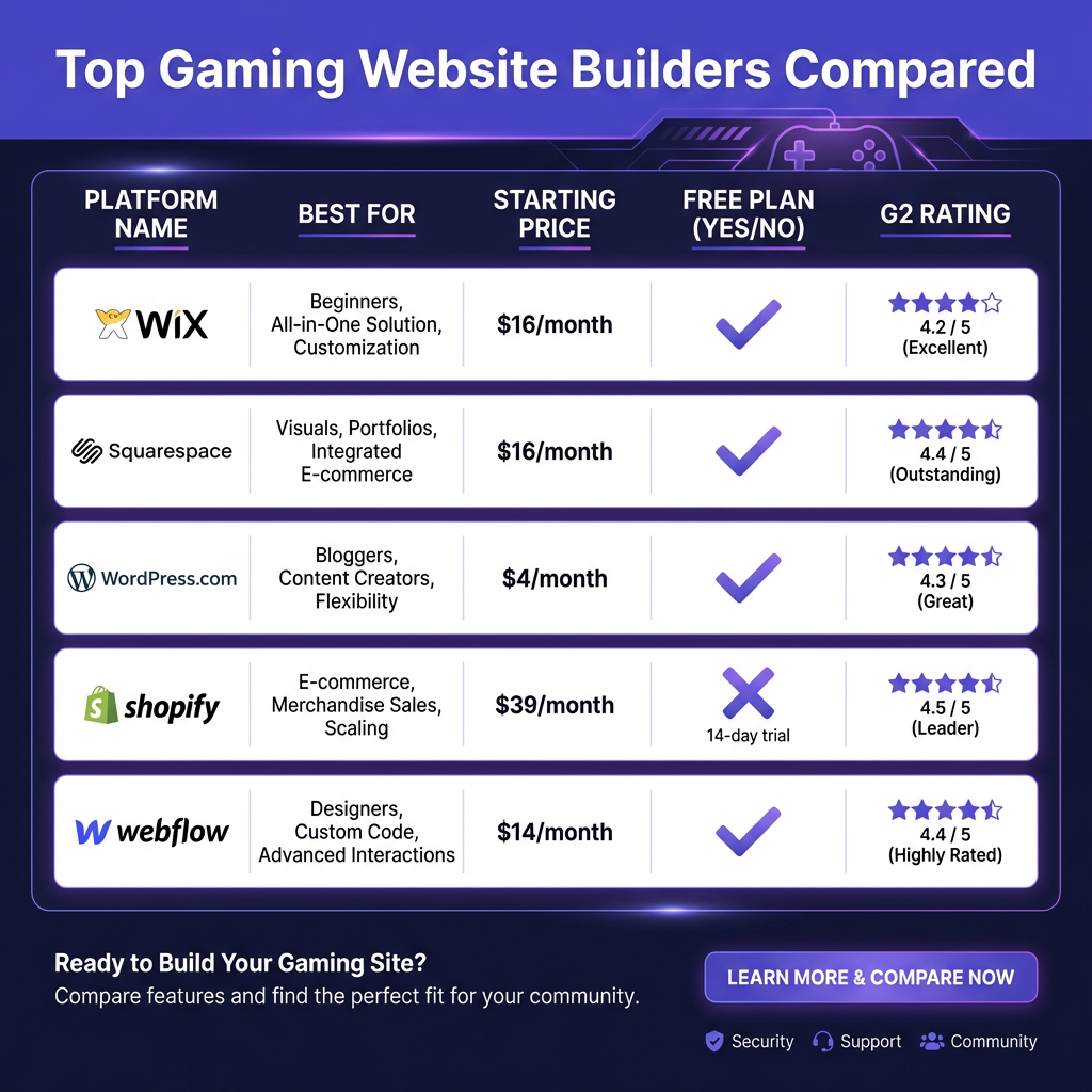 10 Best Gaming Website Builders in 2026 (Compared for Indie Devs)