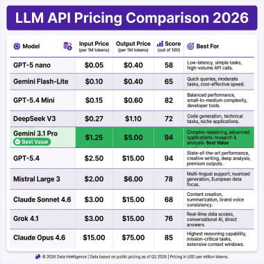 LLM API Pricing Comparison 2026 - 10 Best APIs Ranked by Cost and Performance