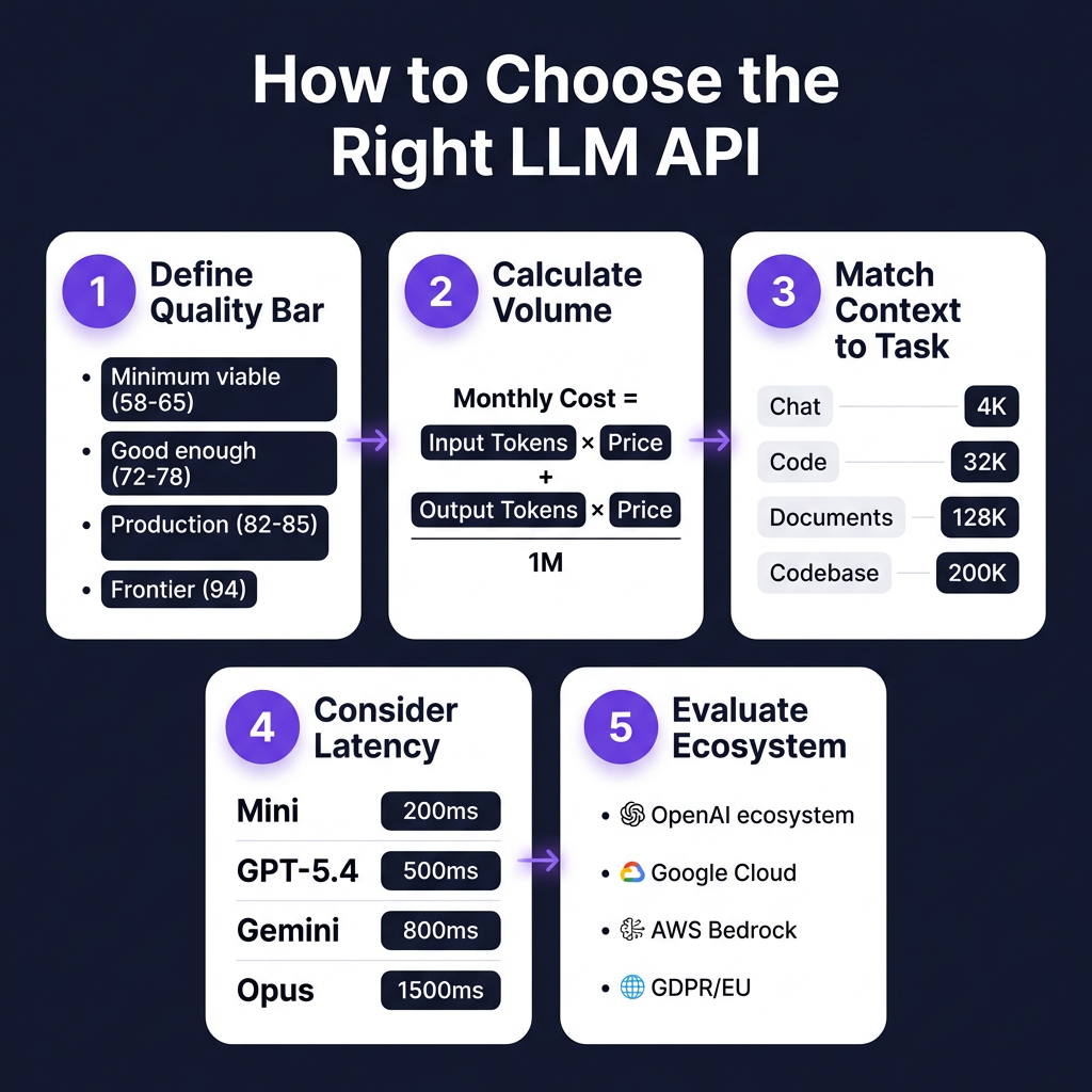 10 Best LLM APIs for Developers in 2026: Complete Pricing & Performance Comparison