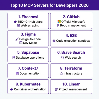 Top 10 MCP Servers for Developers 2026 comparison infographic with Firecrawl, GitHub, Figma, and more