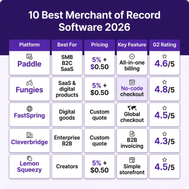 10 Best Merchant of Record Software for SaaS in 2026 (Compared)