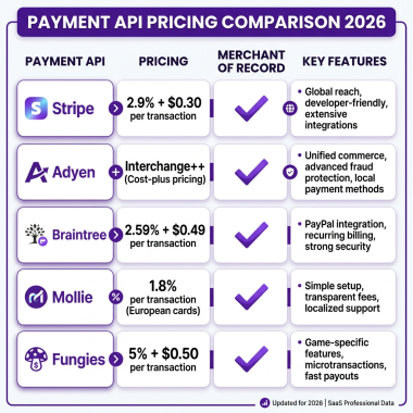 10 Best Payment APIs for SaaS Developers in 2026 Complete Comparison