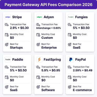 10 Best Payment Gateway APIs for Developers in 2026: Complete Comparison