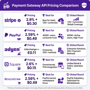 10 Best Payment Gateway APIs for Developers in 2026: Complete Comparison