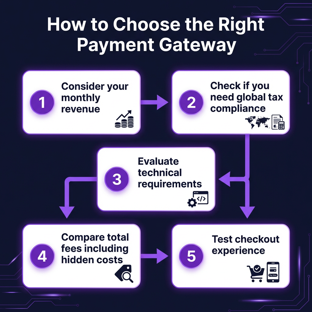 10 Best Payment Gateways for Digital Products in 2026: Complete Comparison
