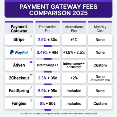 10 Best Payment Gateways for International Sales in 2026: Complete Comparison