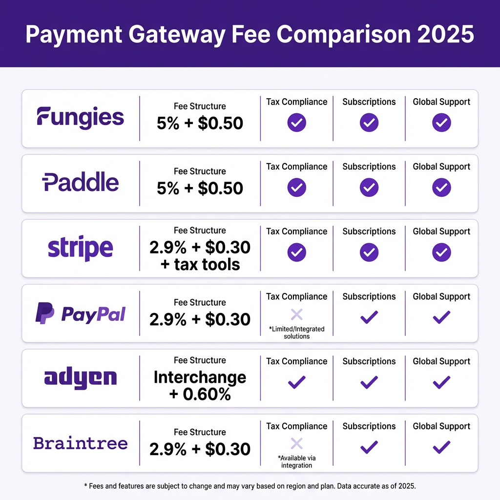 10 Best Payment Gateways for SaaS Without Stripe (2026 Comparison)