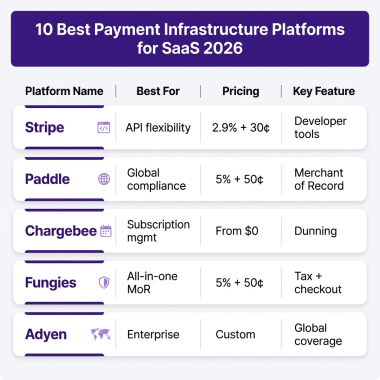 10 Best Payment Infrastructure Platforms for SaaS in 2026: Complete Comparison