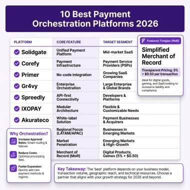 11 Best Payment Orchestration Platforms for SaaS in 2026: Complete Comparison