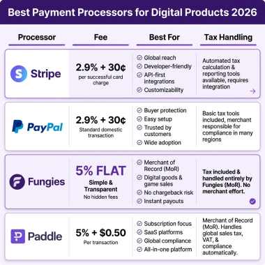 Best Payment Processor for Digital Products in 2026: Complete Comparison