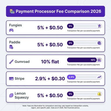10 Best Payment Processors for Digital Products in 2026: Complete Comparison