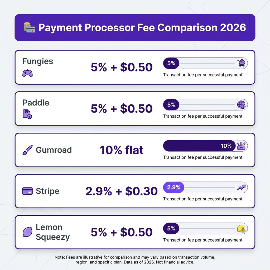 10 Best Payment Processors for Digital Products in 2026: Complete Comparison