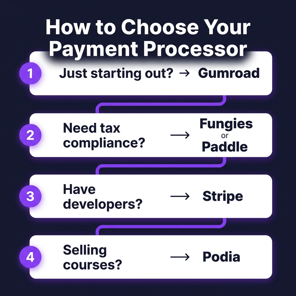 10 Best Payment Processors for Digital Products in 2026: Complete Comparison