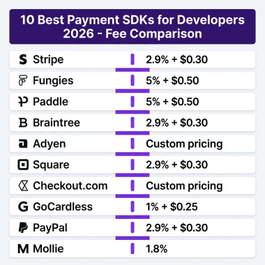 Payment SDK comparison chart showing Stripe, Fungies, Paddle, Braintree and other top payment processors for developers