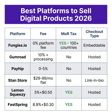 Best Platforms to Sell Digital Products in 2026: Honest Comparison for Creators