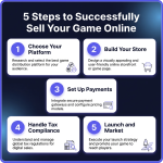 Best Platforms To Sell Games Online In 2026 Complete Comparison Guide Infographic Best Platforms Sell Games Steps 150x150 