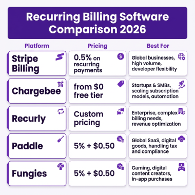 10 Best Recurring Billing Software for SaaS in 2026: Complete Comparison