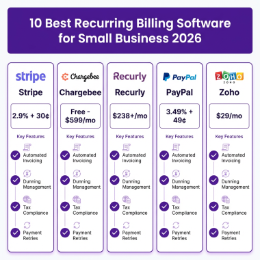 10 Best Recurring Billing Software for Small Business in 2026 (Compared)