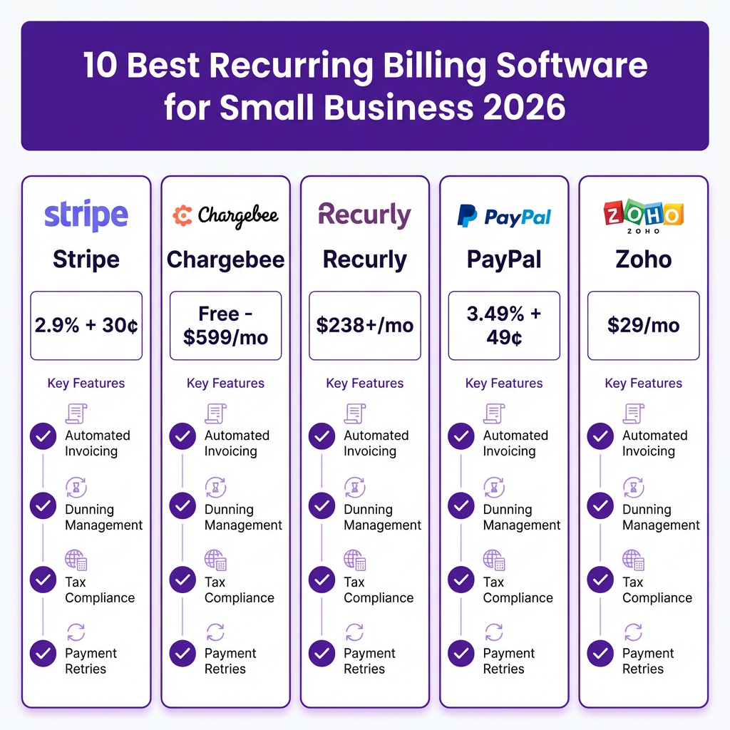 10 Best Recurring Billing Software for Small Business in 2026 (Compared)