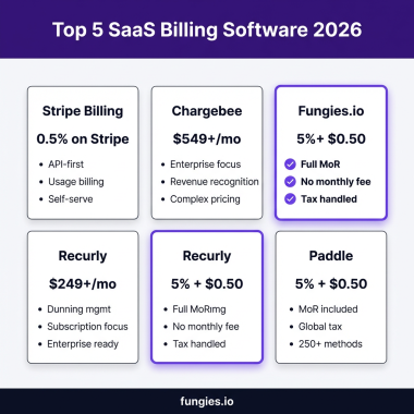 10 Best SaaS Billing Software in 2026: Complete Comparison Guide
