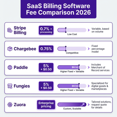 10 Best SaaS Billing Software in 2026: Complete Comparison Guide