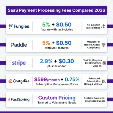 10 Best SaaS Payment Processing Solutions in 2026: Complete Comparison