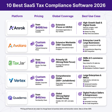 10 Best SaaS Tax Compliance Software for Global Sales in 2026