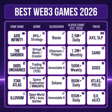 10 Best Web3 Games in 2026: Play-to-Earn Gaming Guide