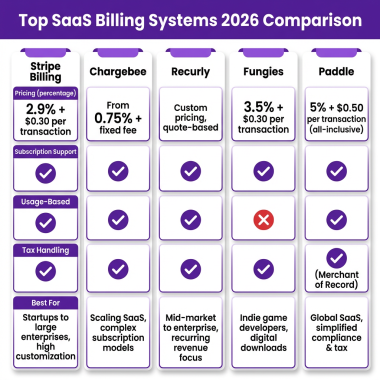 Billing System for SaaS: Complete Guide 2026