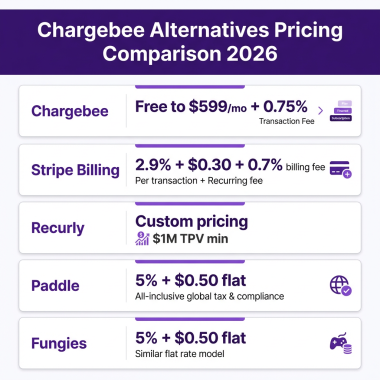 10 Best Chargebee Alternatives for SaaS in 2026: Complete Comparison