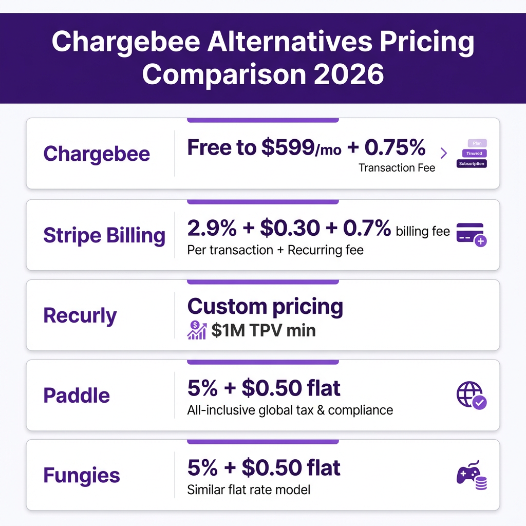 10 Best Chargebee Alternatives for SaaS in 2026: Complete Comparison