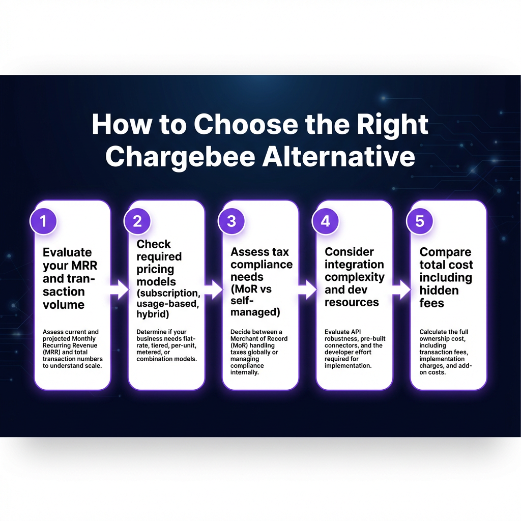 10 Best Chargebee Alternatives for SaaS in 2026: Complete Comparison