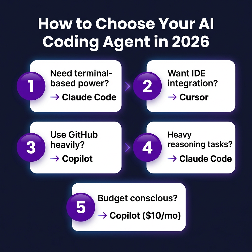 Claude Code vs Cursor vs GitHub Copilot: The Complete Developer Guide for 2026