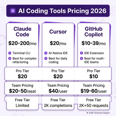 AI Coding Tools Pricing Comparison 2026 - Claude Code vs Cursor vs GitHub Copilot