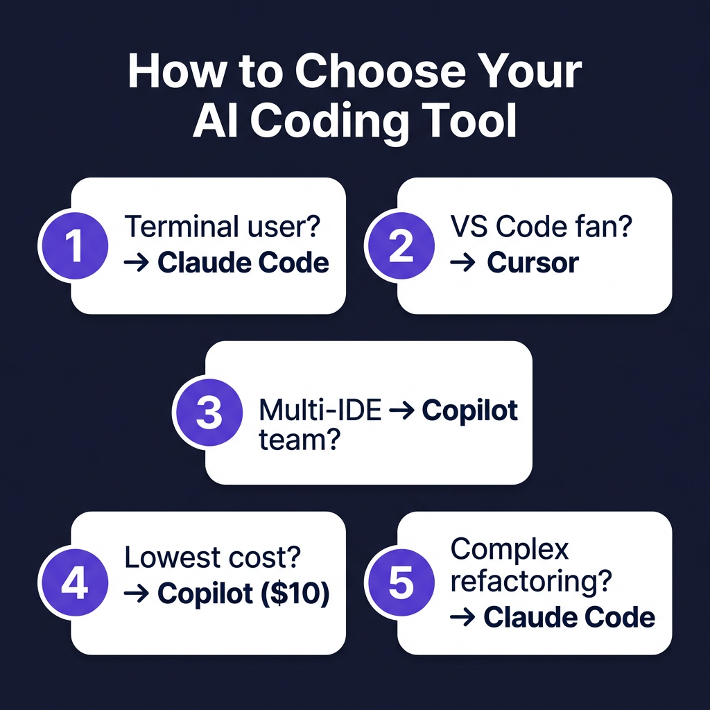 Claude Code vs Cursor vs GitHub Copilot: The Complete 2026 Guide for Developers