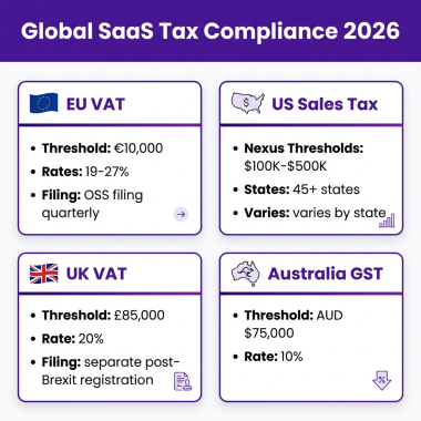 How to Sell SaaS Globally: The Complete Guide to Cross-Border Payments and Tax Compliance in 2026