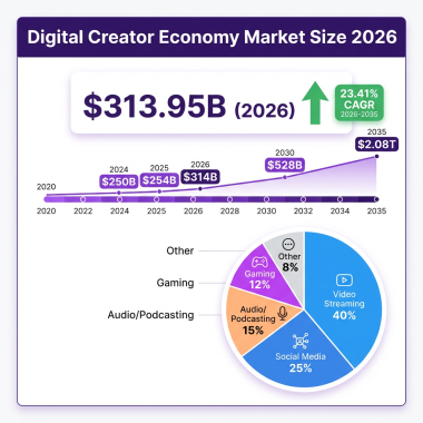 Digital Creator Economy 2026: The Complete Market Analysis with Data, Trends and Forecasts