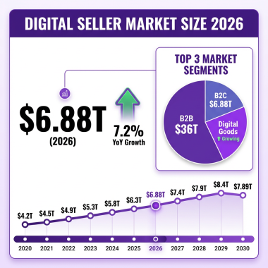 Digital seller market analysis 2026 showing $6.88 trillion e-commerce growth statistics and trends infographic