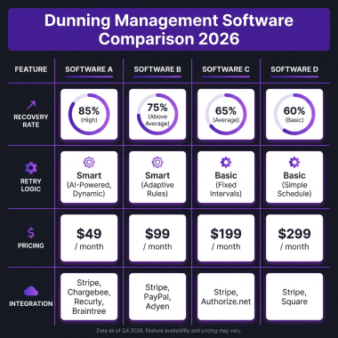 Dunning Management SaaS: The Complete Guide to Recovering Failed Payments in 2026