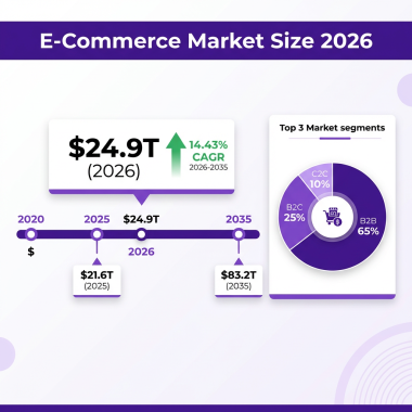 E-Commerce Market 2026: The Complete Industry Analysis with Data, Trends and Forecasts