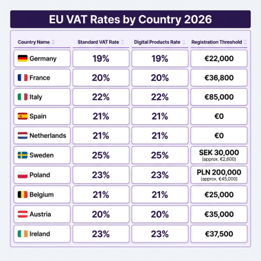 EU VAT for Digital Products: Complete Compliance Guide 2026