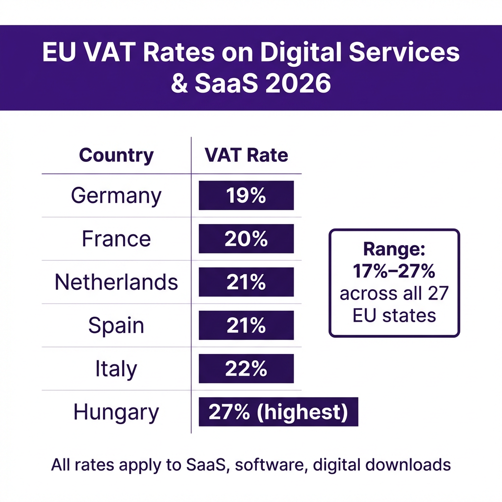 EU VAT on Digital Services in 2026: Why You Need a Merchant of Record