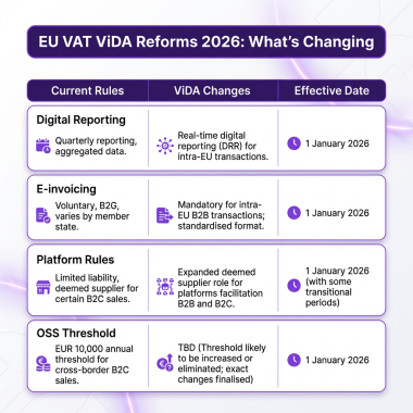 EU VAT ViDA Reforms 2026: What SaaS Companies Must Know About the Digital Age Tax Overhaul