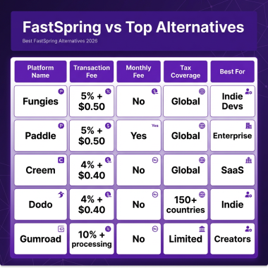 Best FastSpring Alternatives for 2026: Complete Comparison Guide