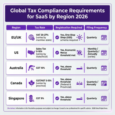 Global Tax Compliance for SaaS: The Complete 2026 Guide