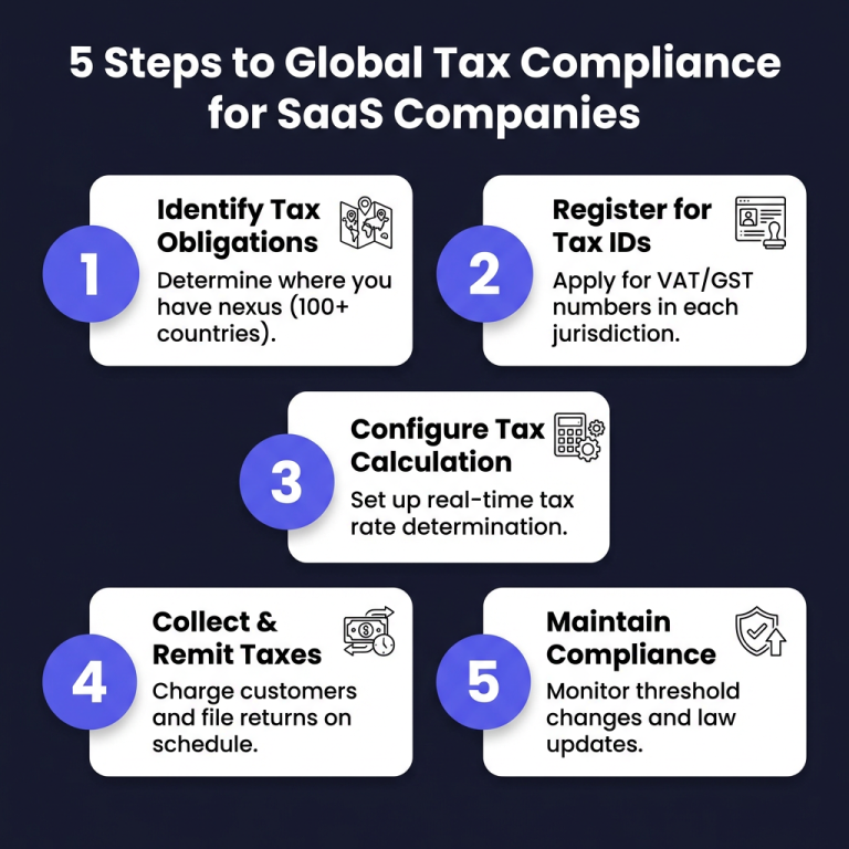 Global Tax Compliance for SaaS: The Complete 2026 Guide - Fungies.io